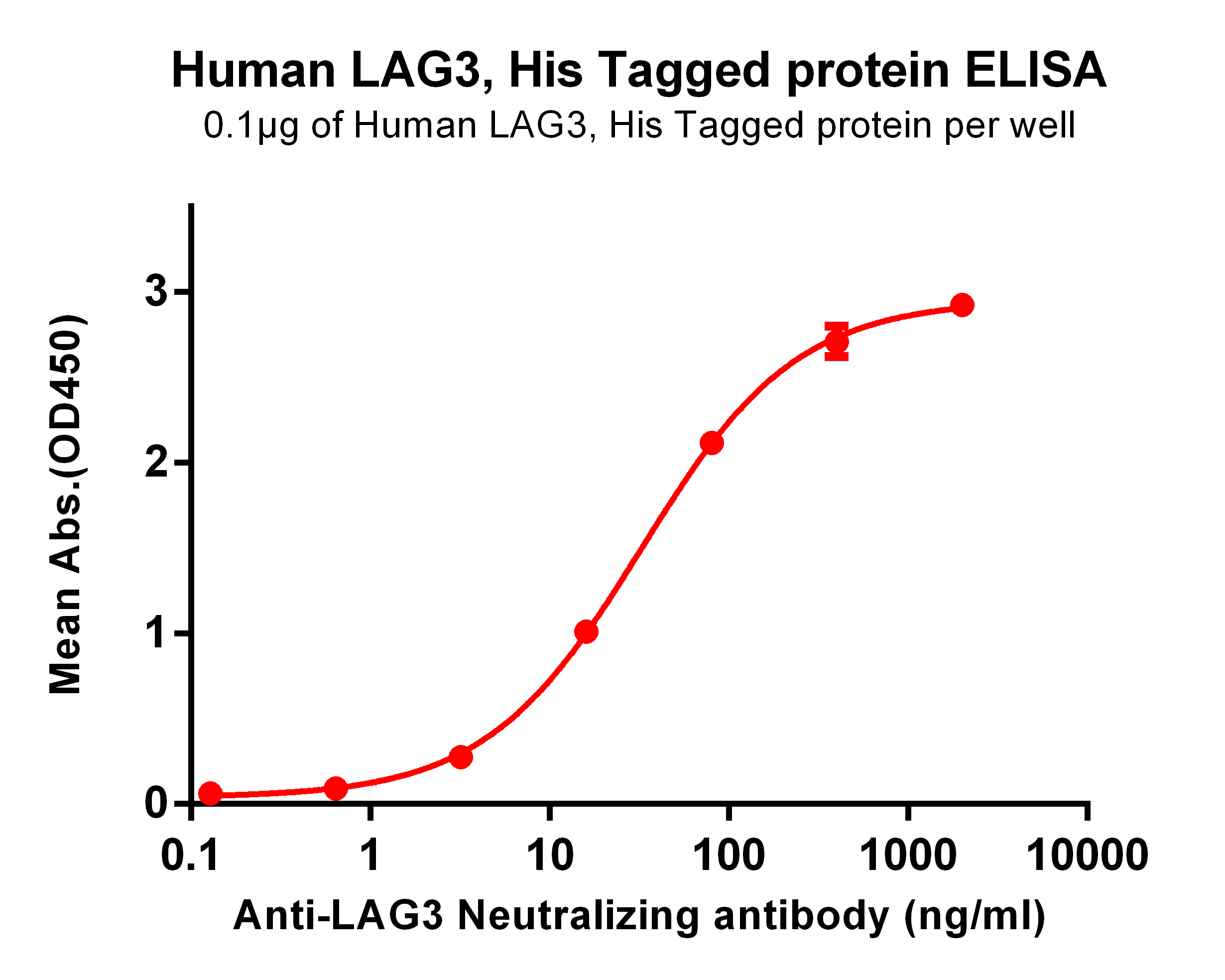 PME100512-LAG3-His-ELISA-Fig2.png