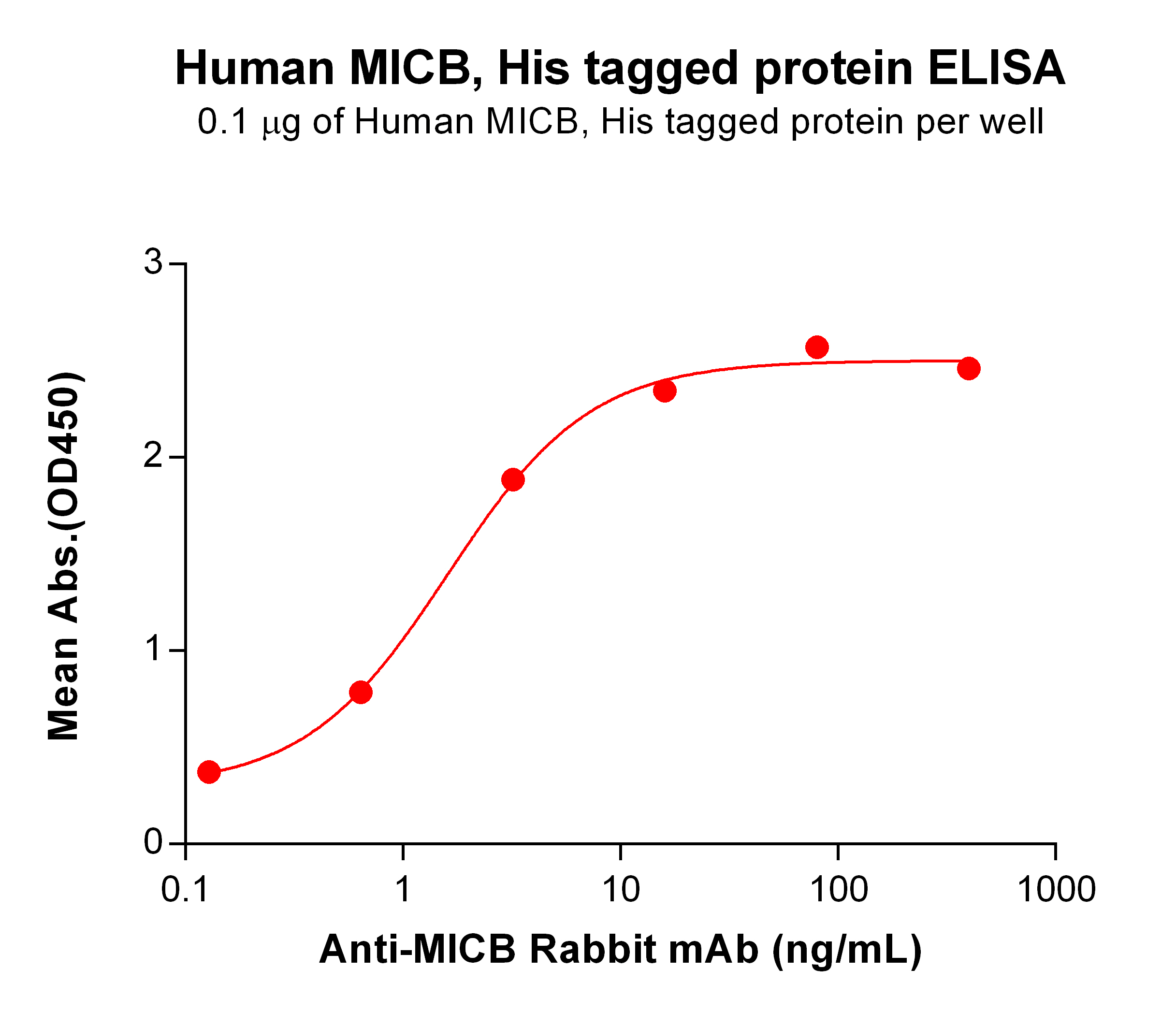 PME100516-MICB-His-ELISA-Fig2.jpg