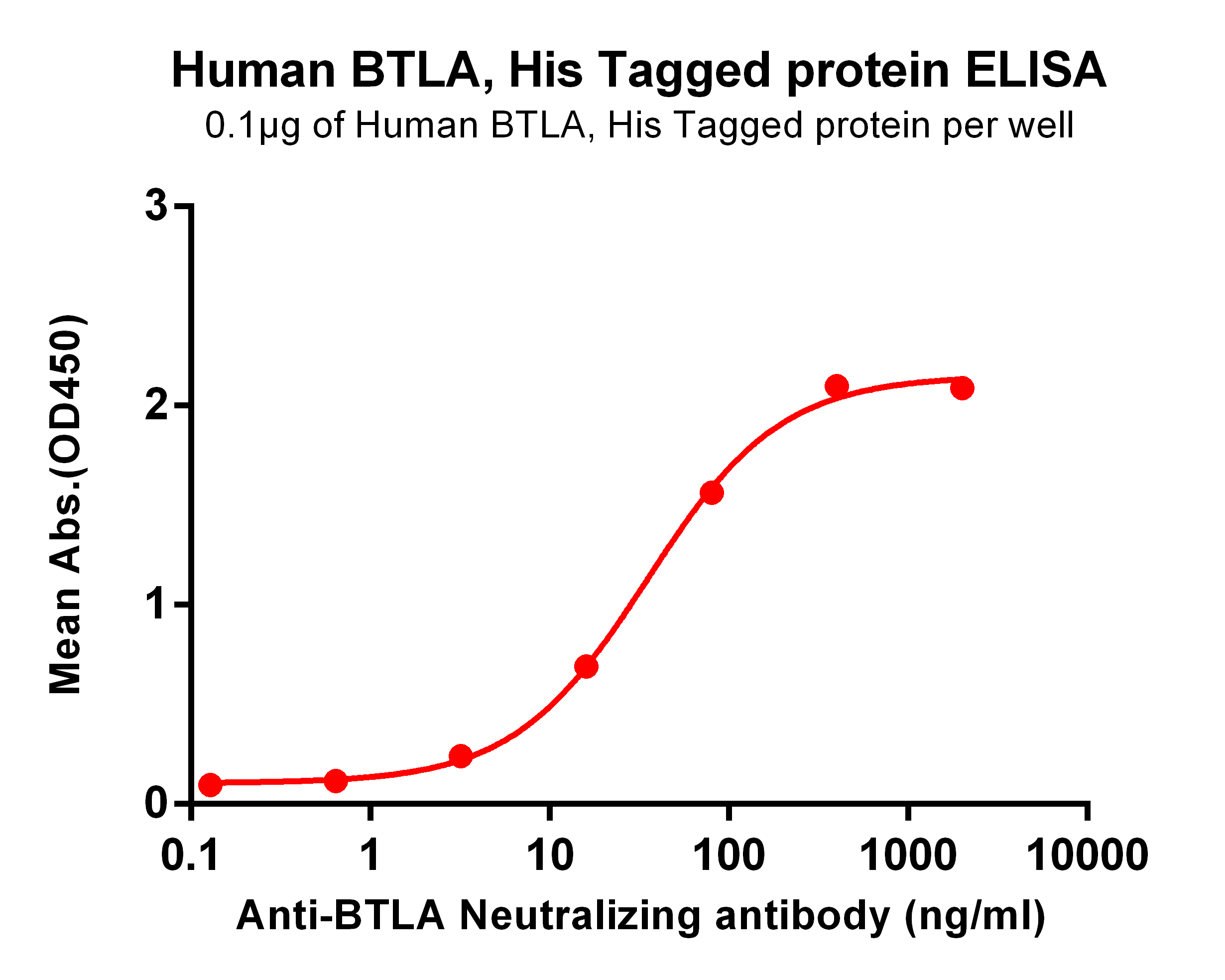 PME100524-BTLA-His-ELISA-Fig2.png