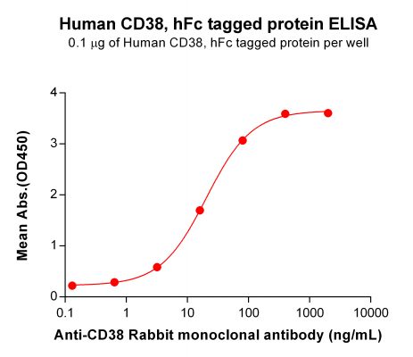 elisa-PME100530 CD38 hFc ELISA Fig2