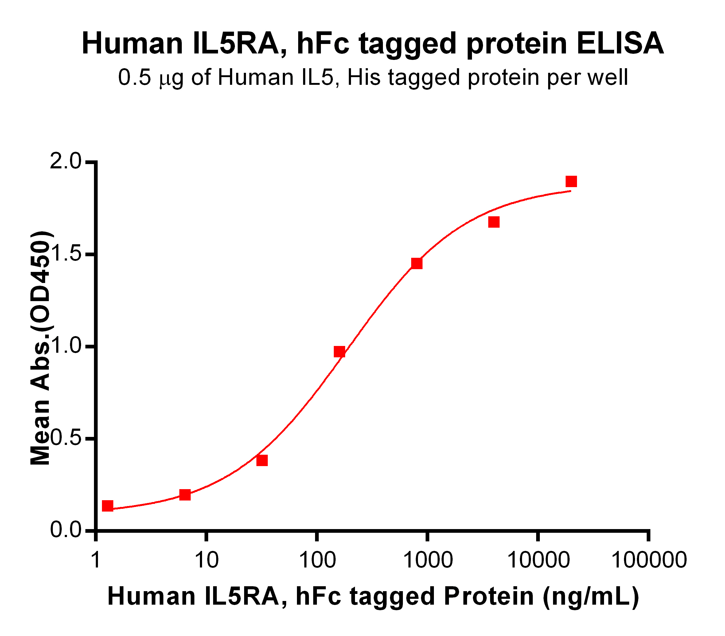 PME100536-IL5RA-hFc-ELISA-Fig2.jpg