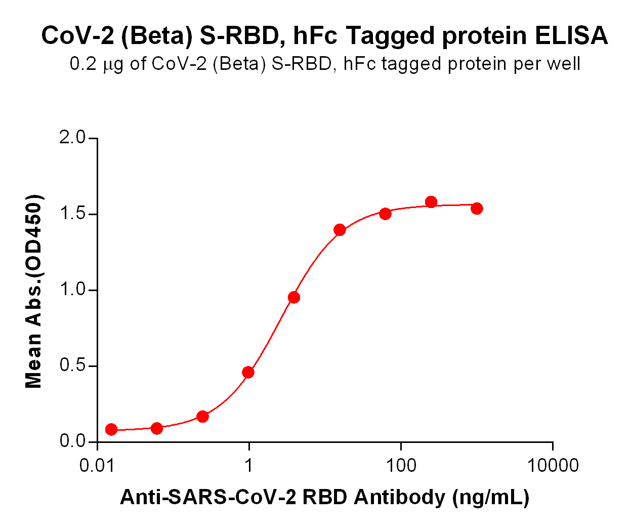 PME100539-Beta-S-RBD-hFc-DM55-ELISA-Fig3.jpg