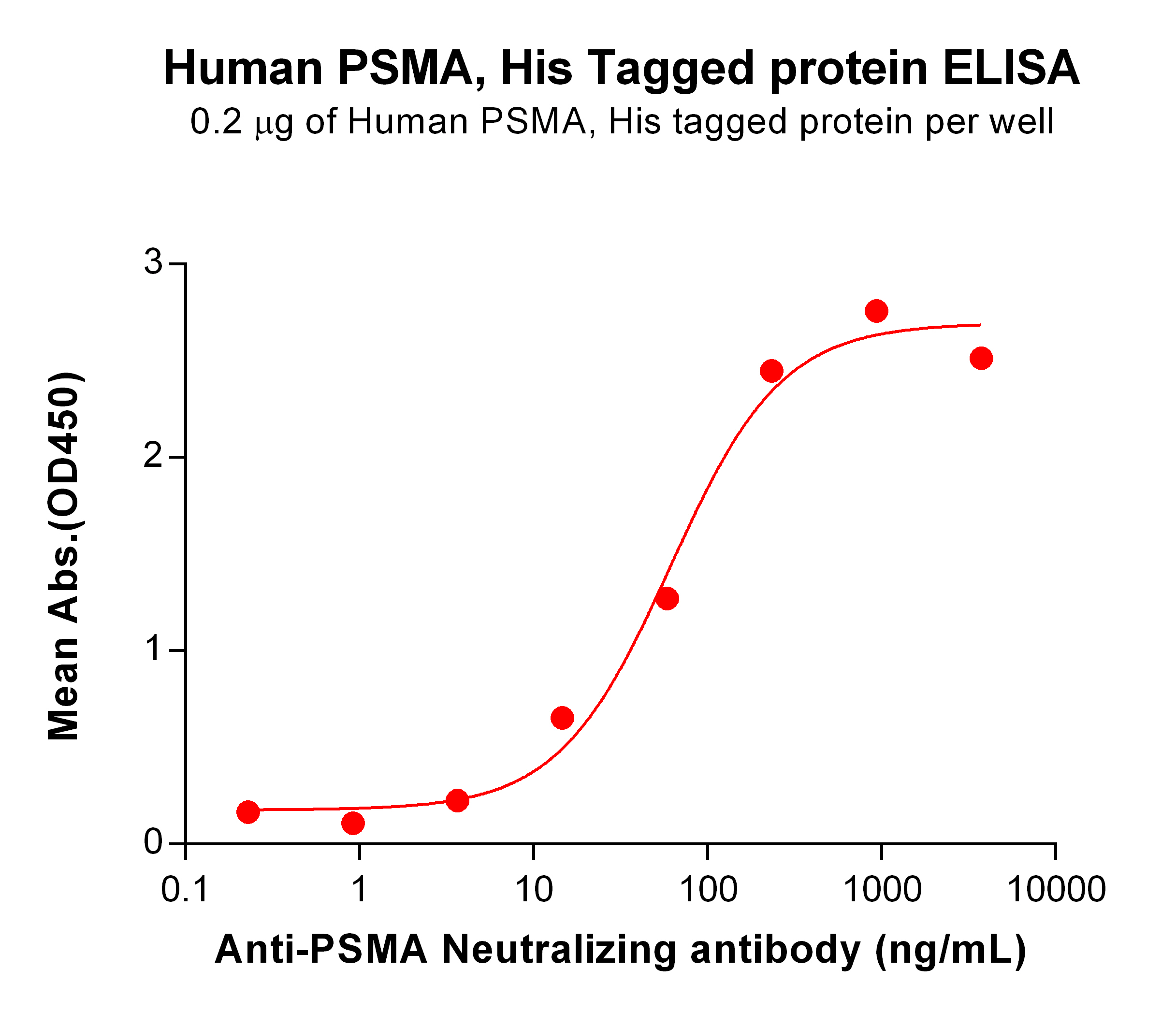 PME100545-His-PSMA-ELISA-Fig2.jpg