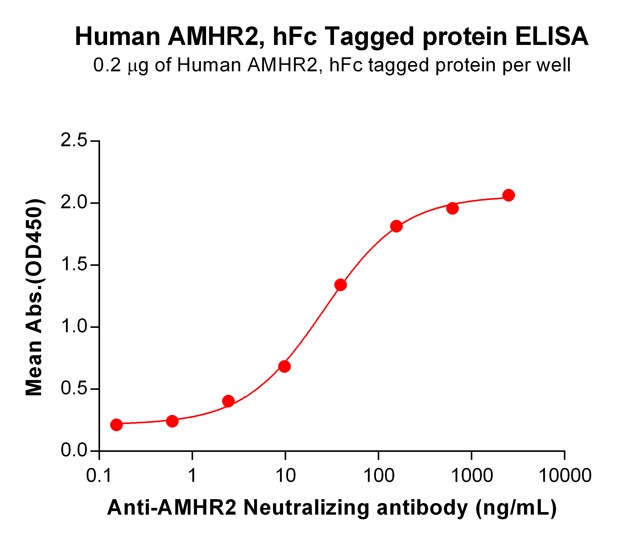 PME100549-AMHR2-hFc-ELISA-Fig2.jpg