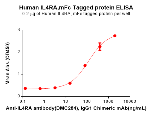 PME100551-IL4RA-Fig.2-Elisa-1.png