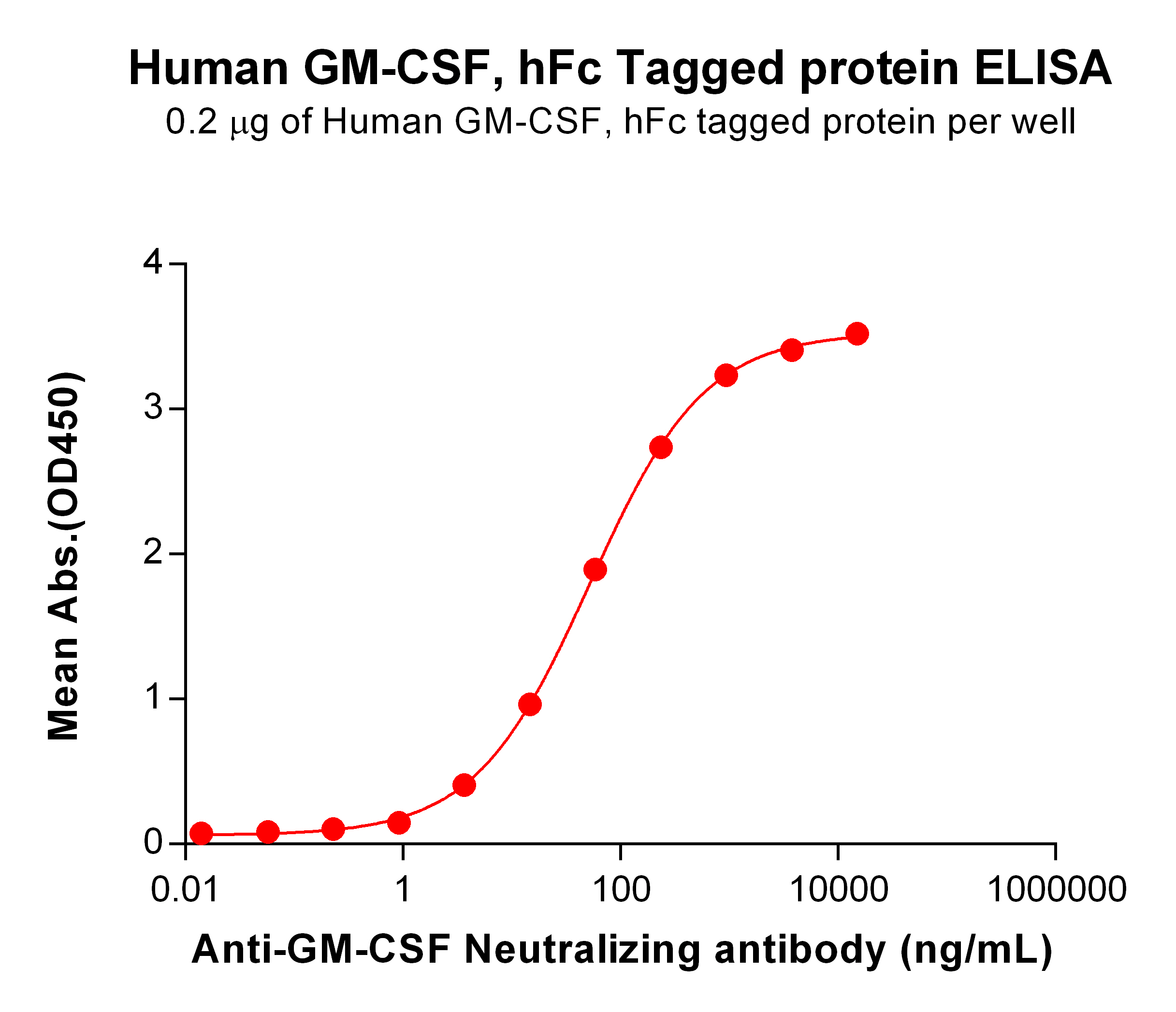 PME100564-GM-CSF-hFc-ELISA-Fig2.jpg