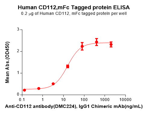 PME100575-CD112-Fig.3-Elisa-1.png