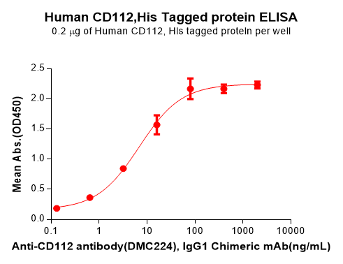 PME100576-CD112-Fig.2-Elisa-1.png