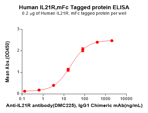 PME100586-IL21R-Fig.2-Elisa-1.png