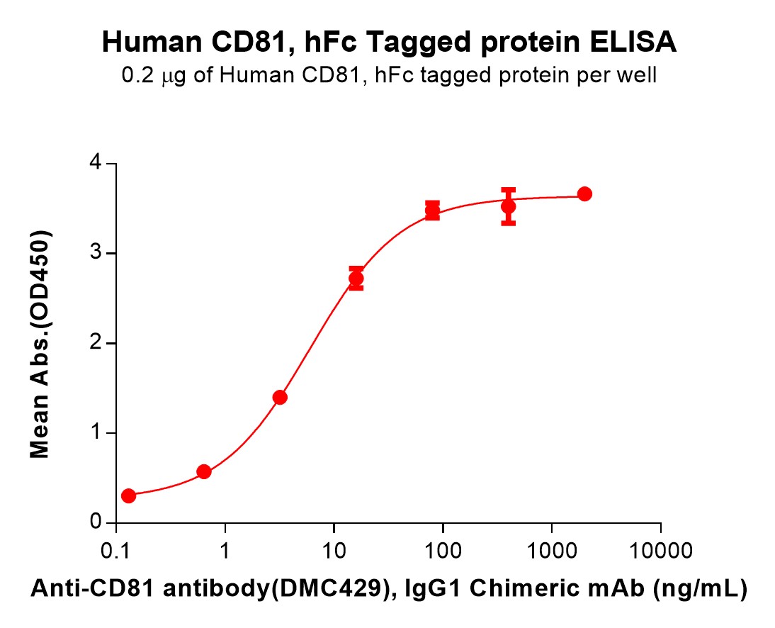 PME100594-CD81-Fig.2-Elisa-1.jpg