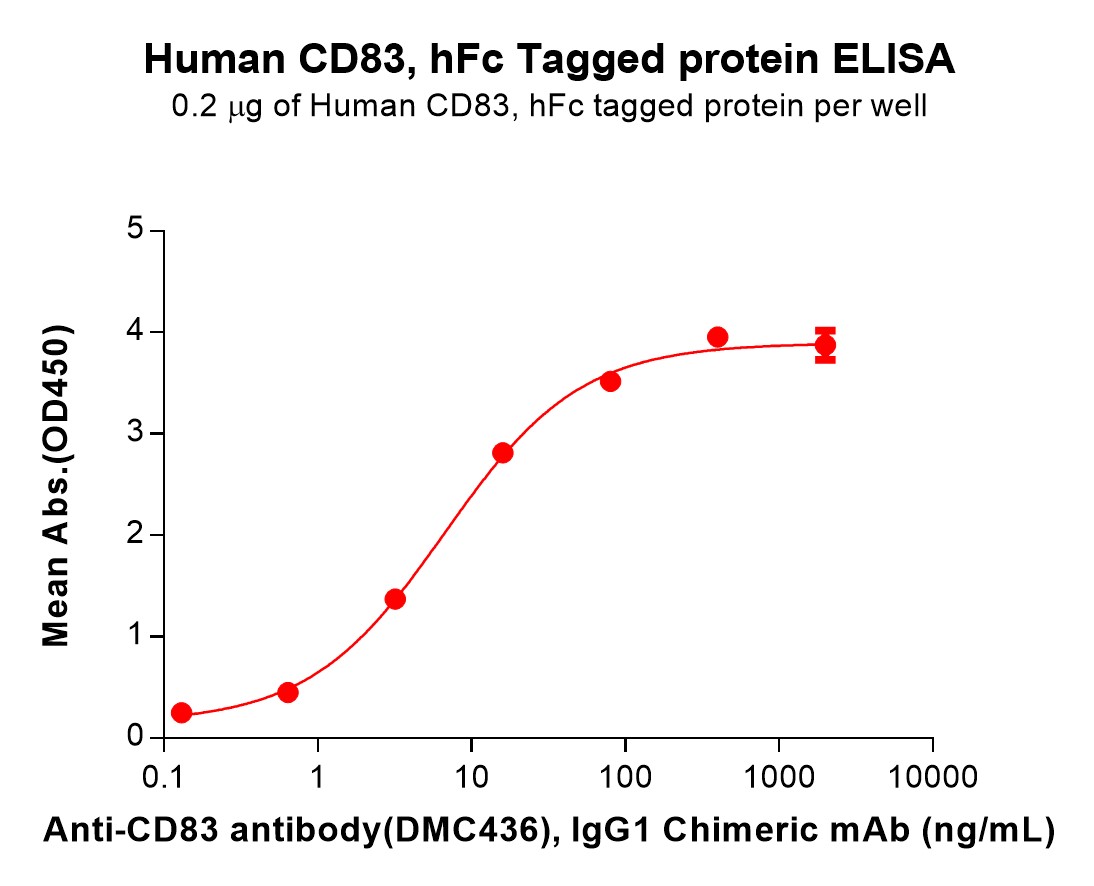 PME100596-CD83-Fig.2-Elisa-1.jpg