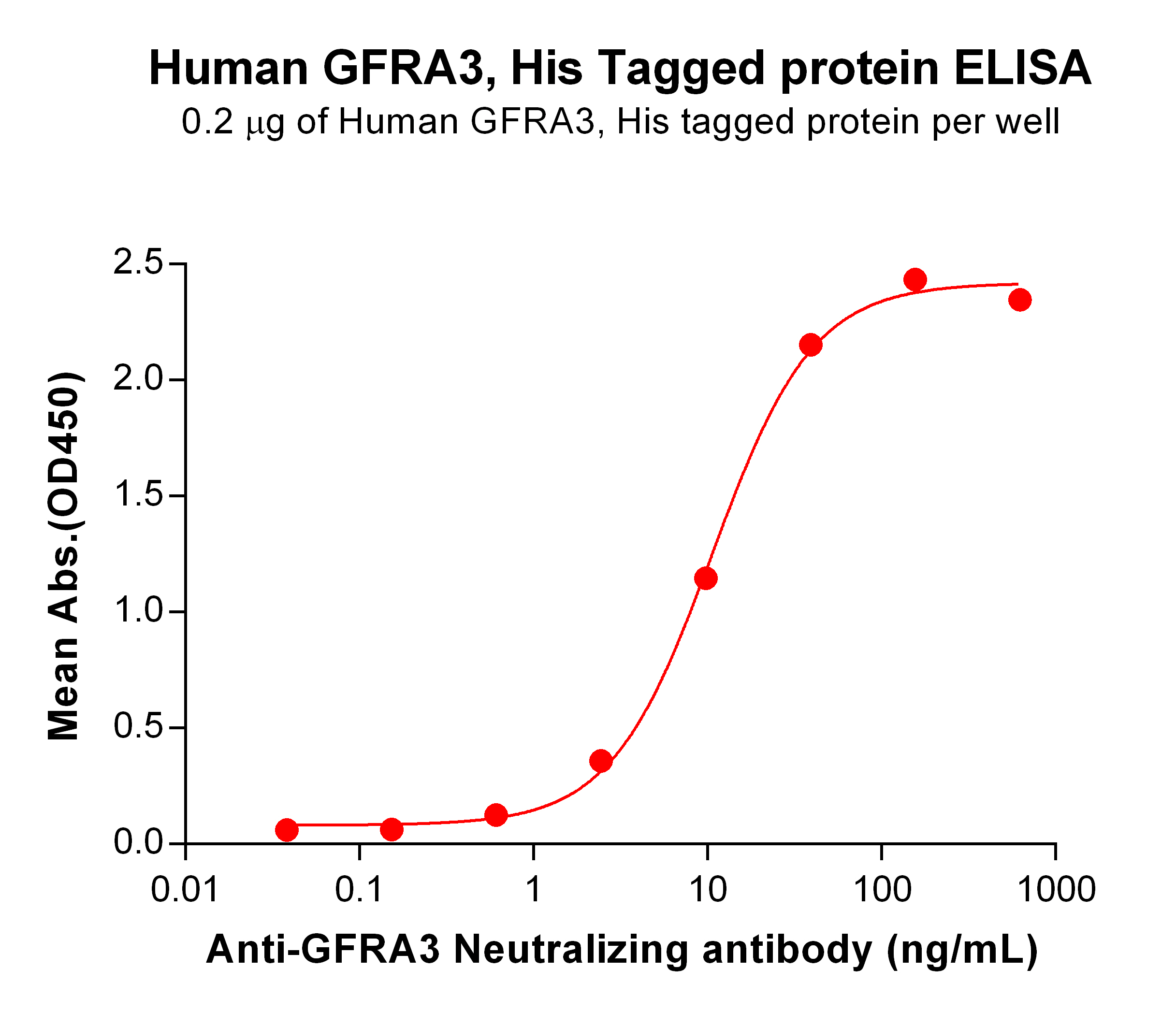 PME100620-GFRA3-His-ELISA-Fig-2.jpg