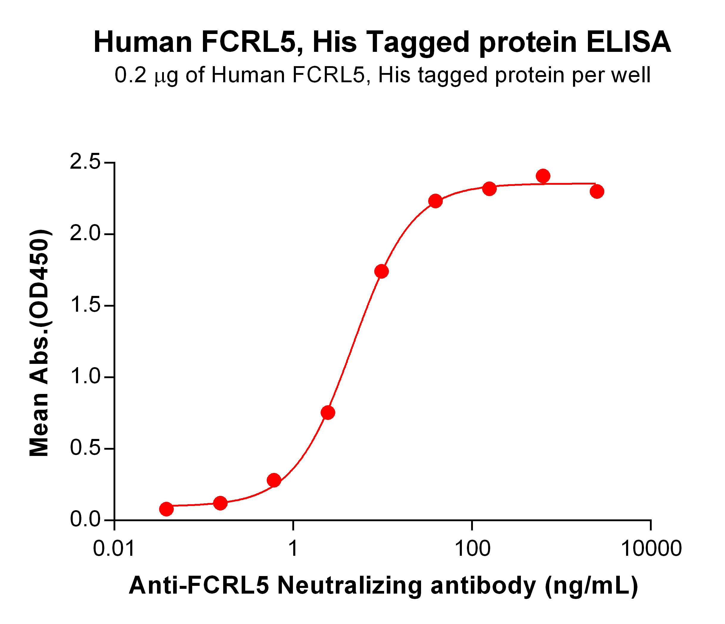 PME100625-FCRL5-His-ELISA-Fig-2.jpg