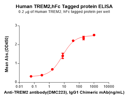 PME100633-TREM2-Fig.2-Elisa-1.png