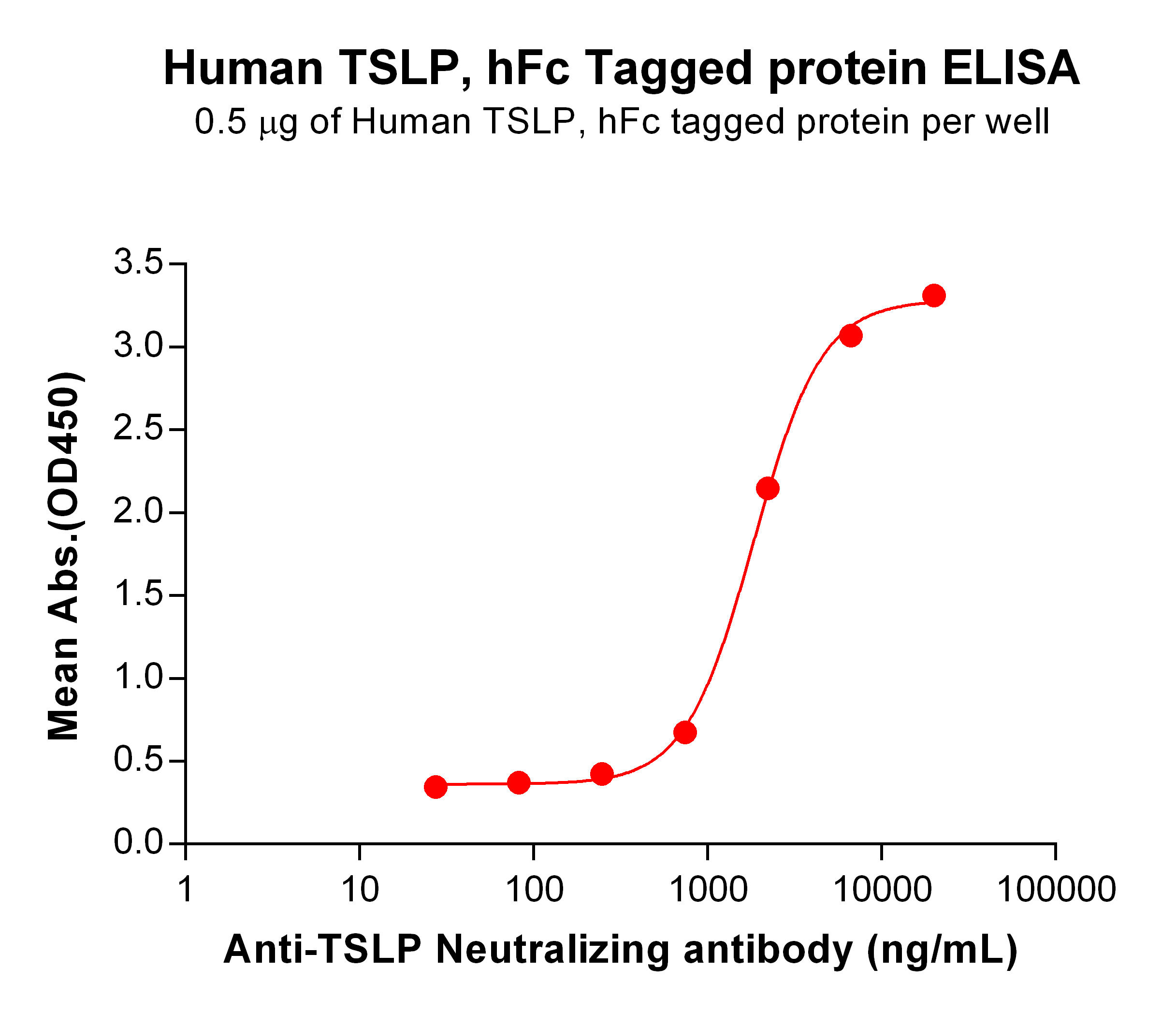 PME100637-TSLP-hFc-ELISA-Fig2.jpg