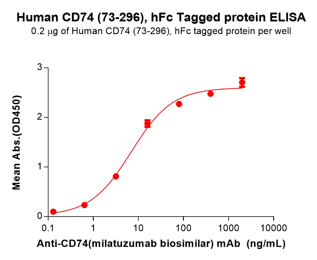 PME100642-CD74-Fig.2-Elisa-1.jpg