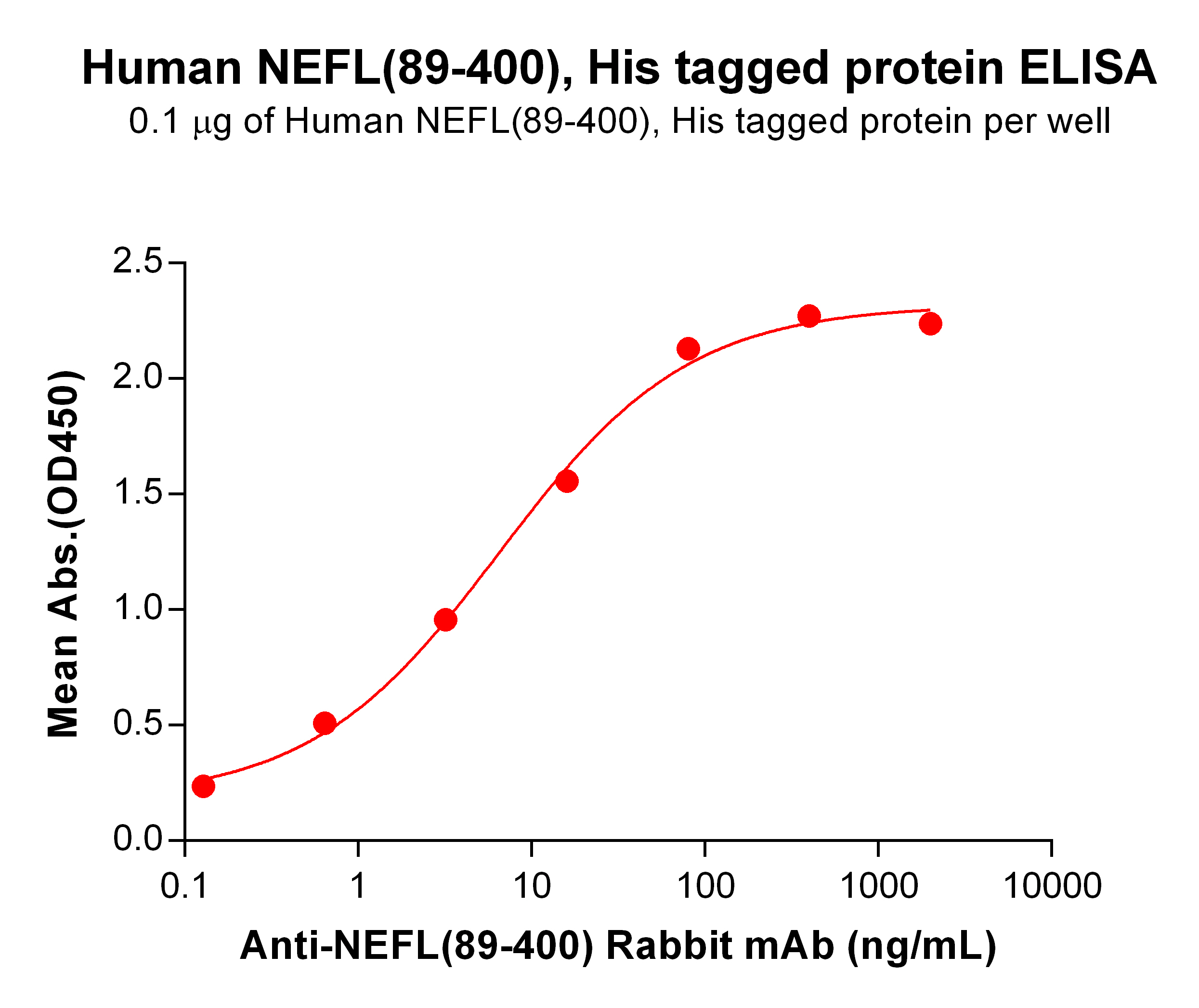 PME100648-His-NEFL89-400-DM199-ELISA-Fig2.jpg