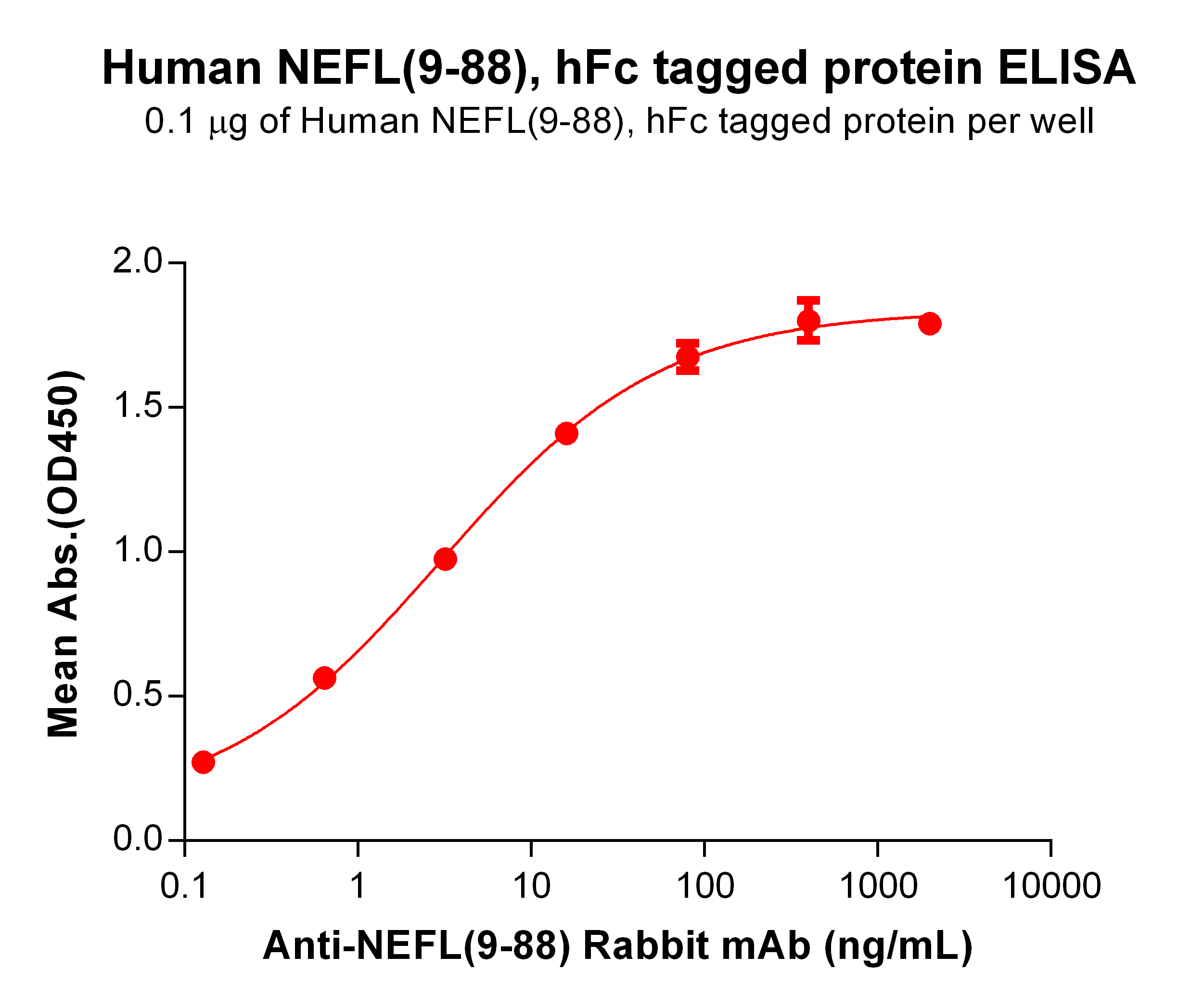 PME100654-NEFL9-88-hFc-DM198-ELISA-Fig2.jpg