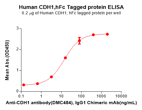 PME100674-CDH1-Fig.2-Elisa-1.png