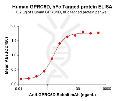 elisa-PME100677 GPRC5D hFc DM91 ELISA Fig2