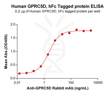 elisa-PME100677 GPRC5D hFc→DM91 ELISA Fig2