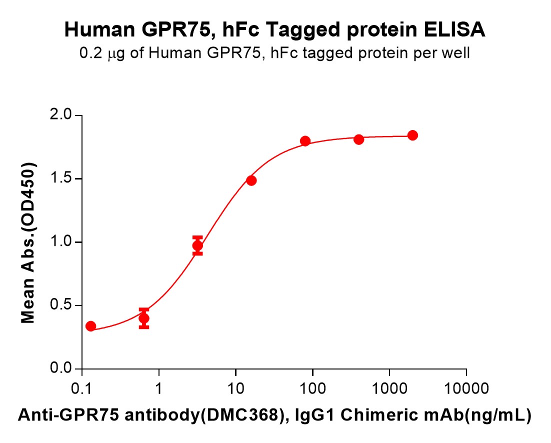 PME100704-GPR75-Fig.2-Elisa-1.jpg