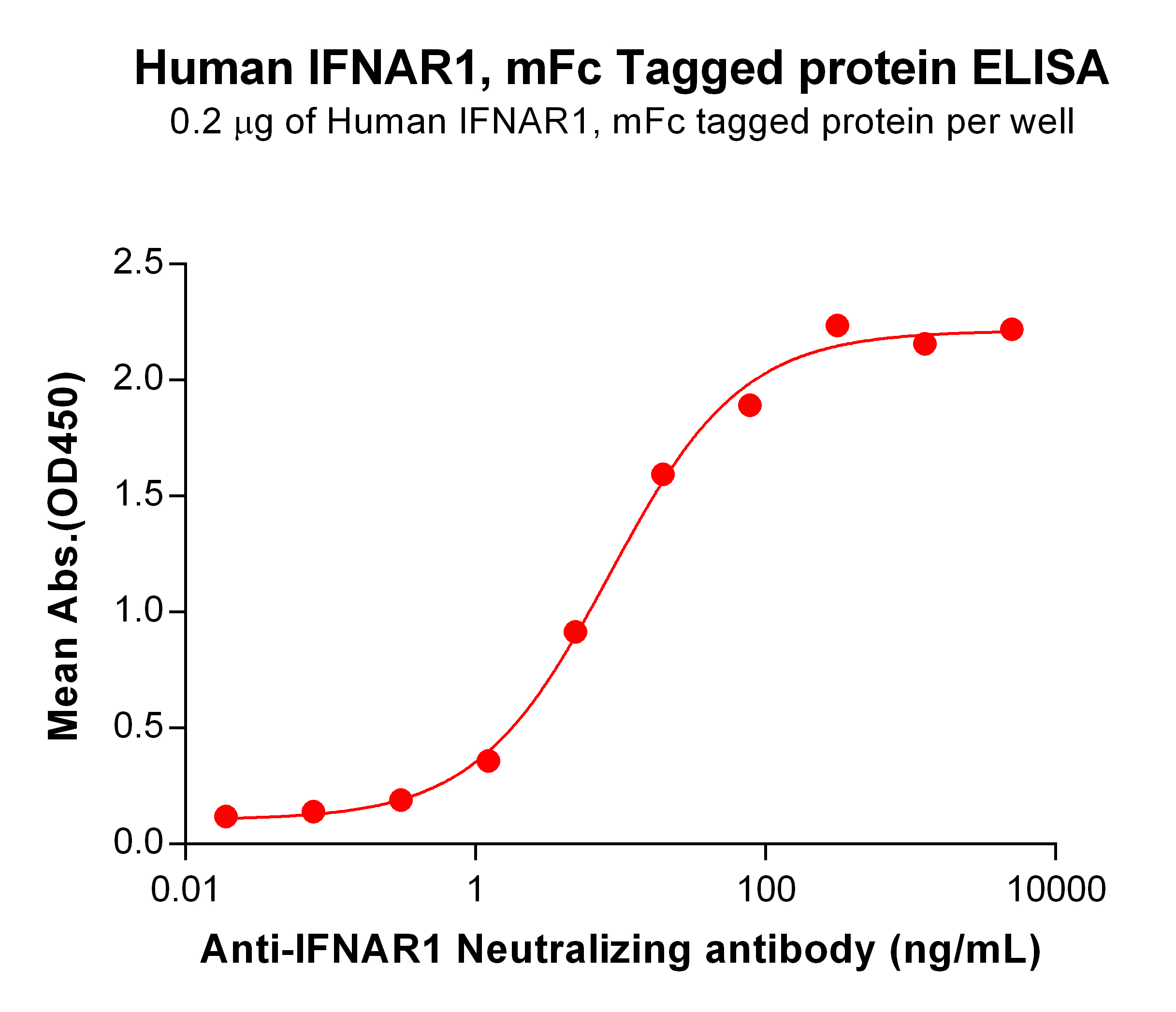 PME100737-IFNAR1-mFc-ELISA-Fig2.jpg