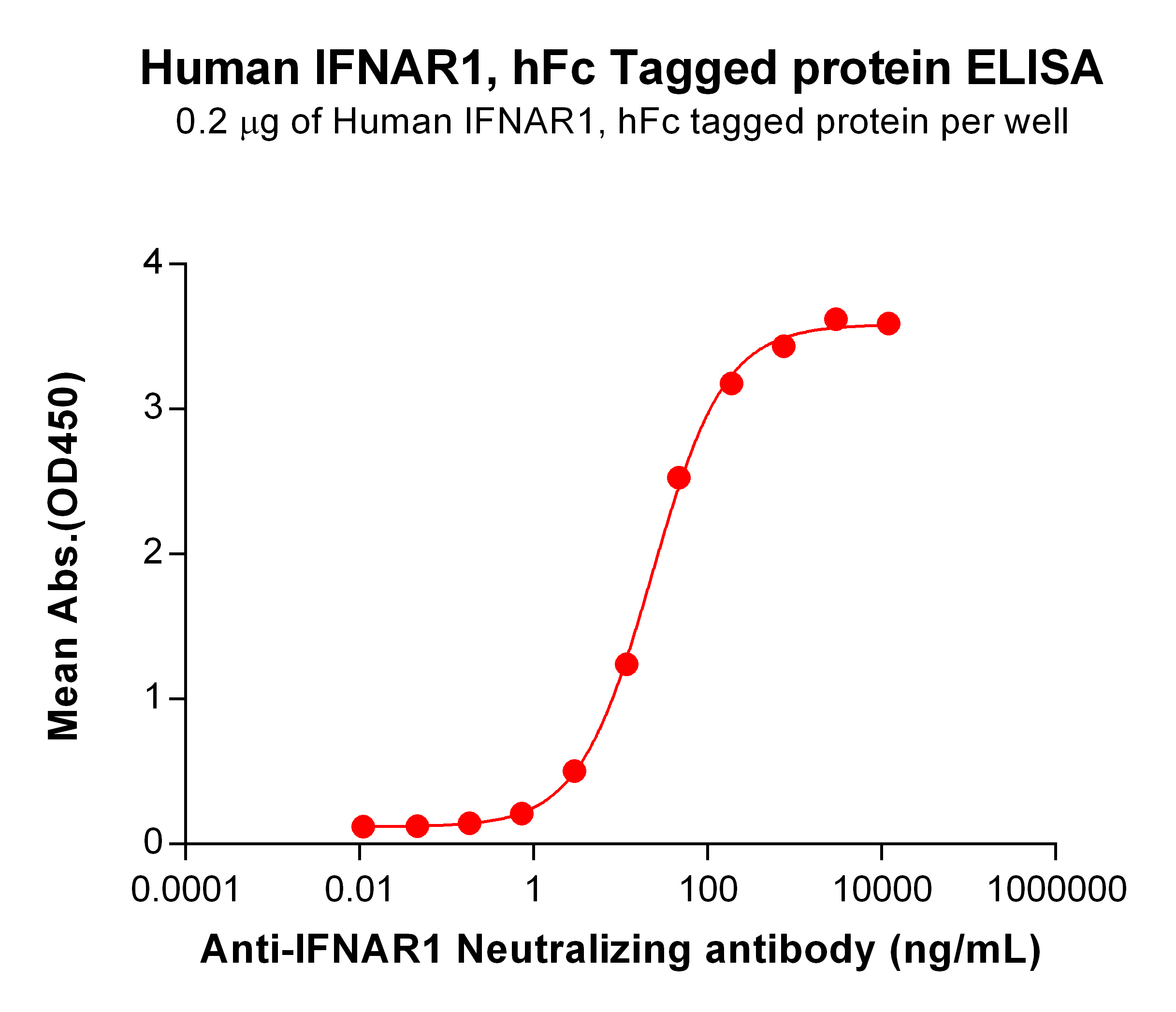 PME100773-IFNAR1-hFc-ELISA-Fig2.jpg