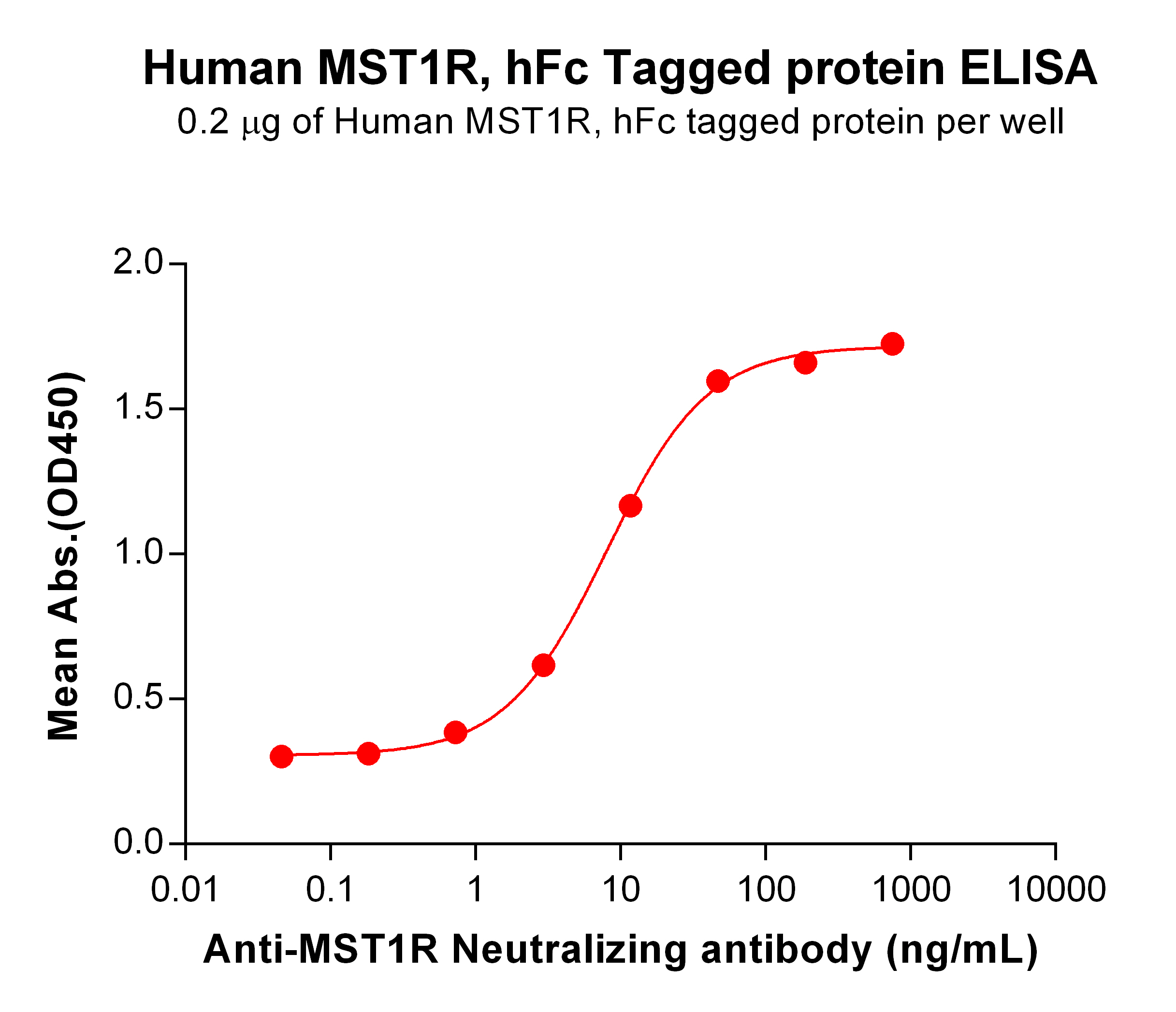 PME100821-MST1R-hFc-ELISA-Fig2.jpg