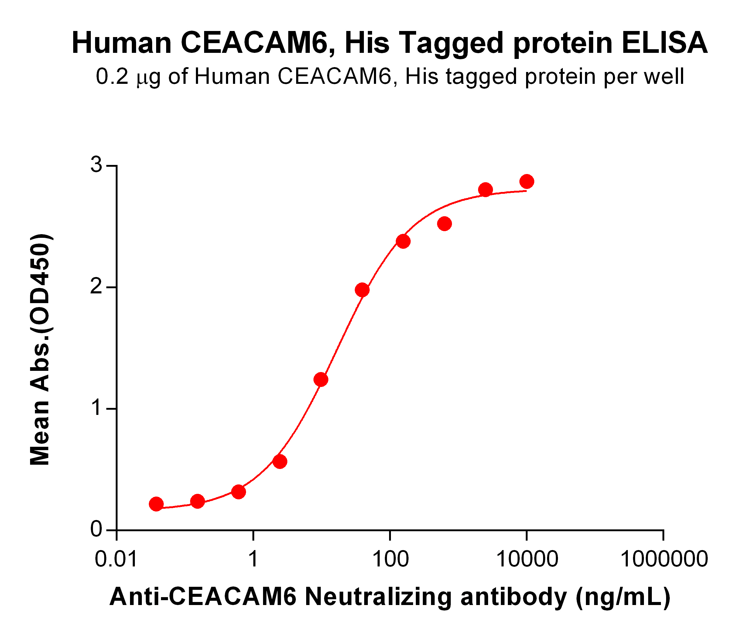 PME100822-CEACAM6-His-ELISA-Fig2.jpg