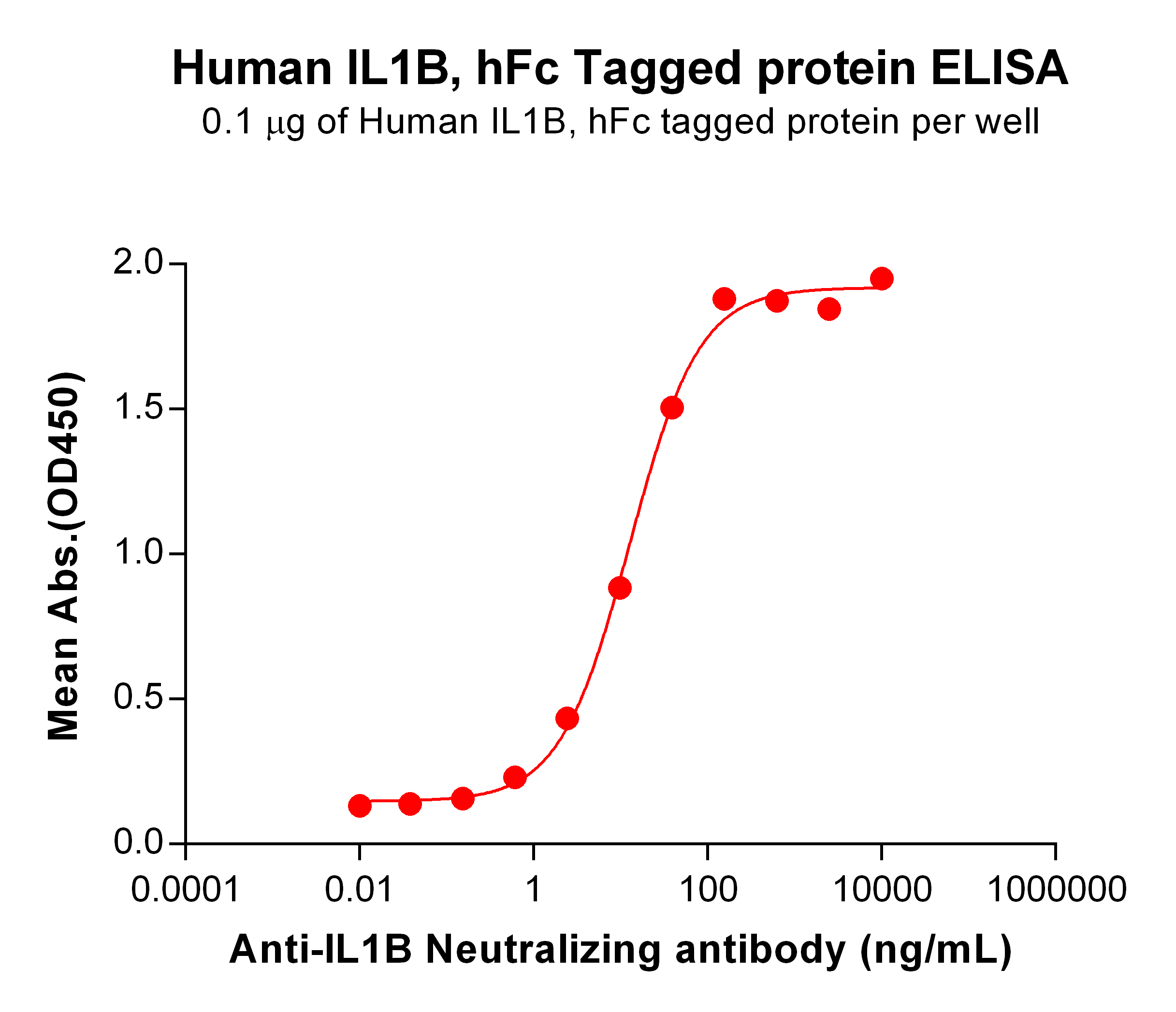 PME100838-IL1B-hFc-ELISA-Fig2.jpg