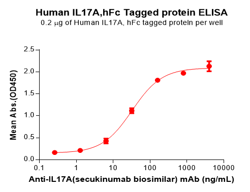 PME100884-IL17A-Fig.2-Elisa-1.png