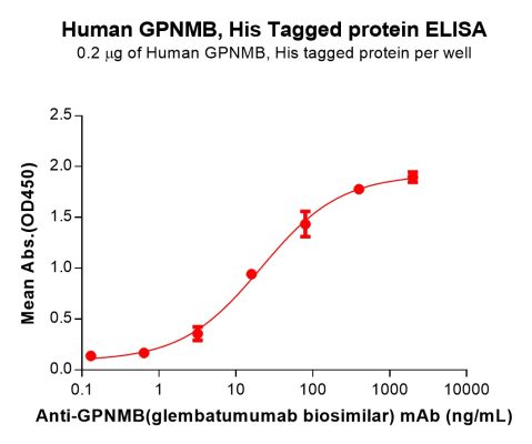 sp-PME101255 GPNMB Fig.2 Elisa 1