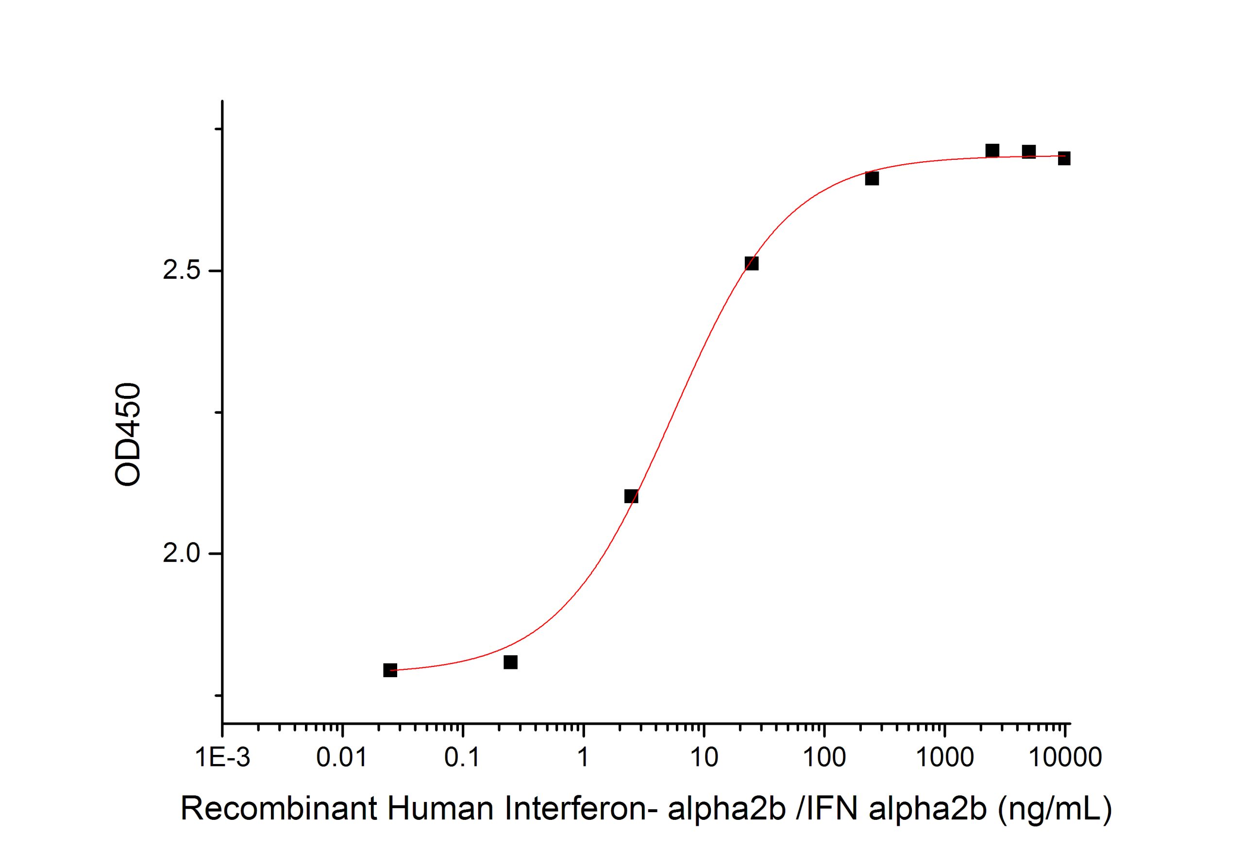 Human IFN Alpha2b Protein - 专注肿瘤免疫