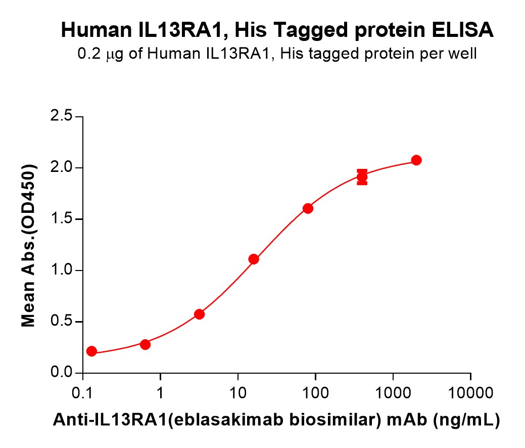 pme100291-il13ra1-elisa2.jpg