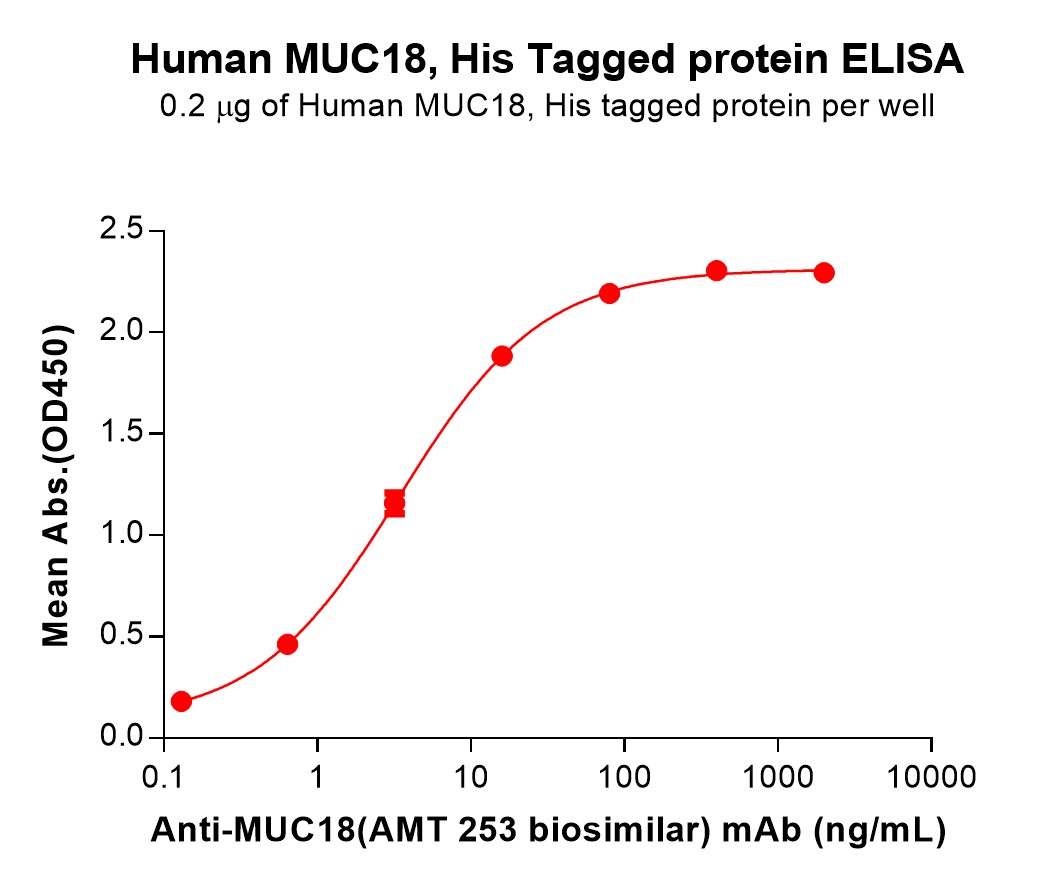 pme100735-muc18-elisa1.jpg