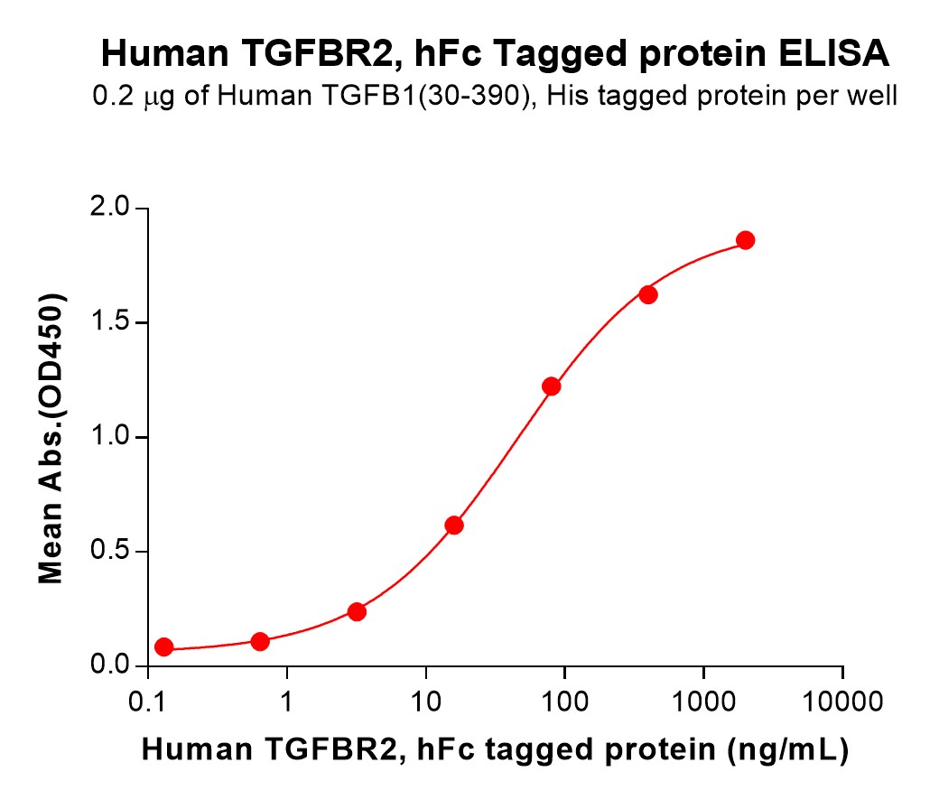 pme101017-tgfbr2-elisa1.jpg