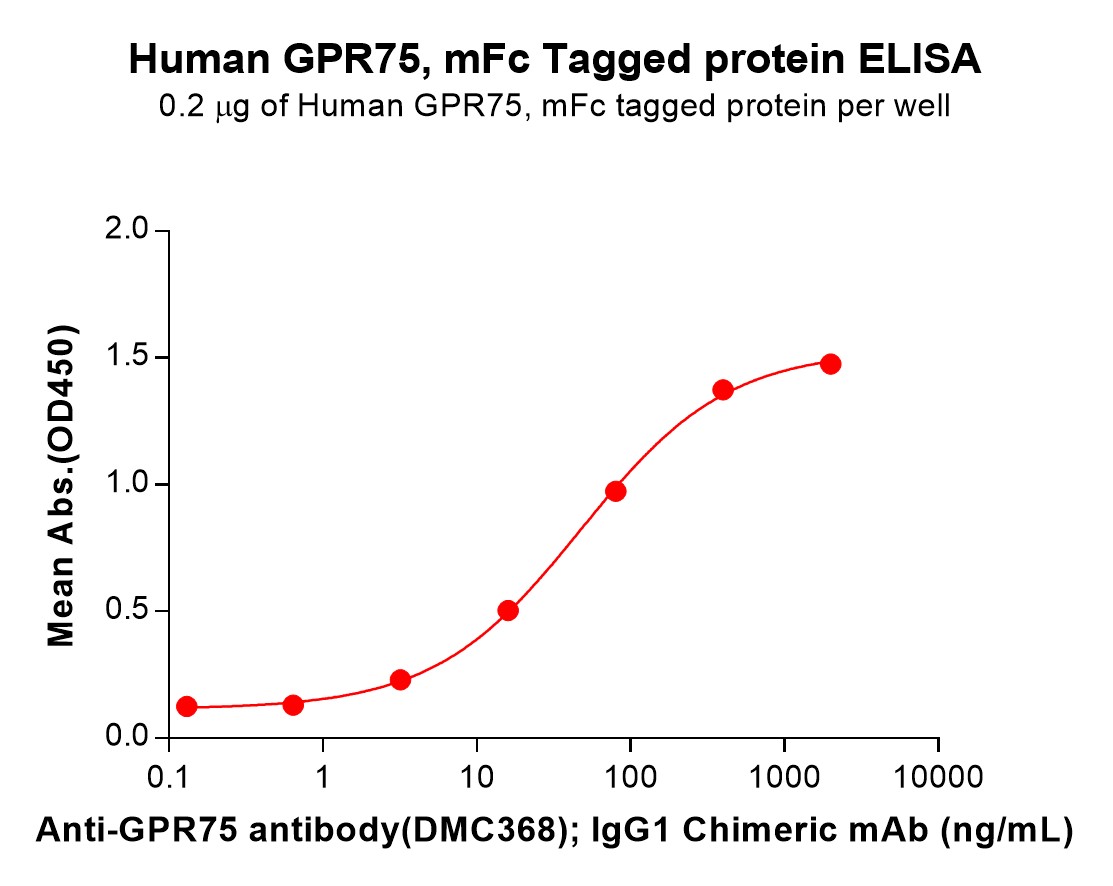 pme101277-gpr75-elisa1.jpg