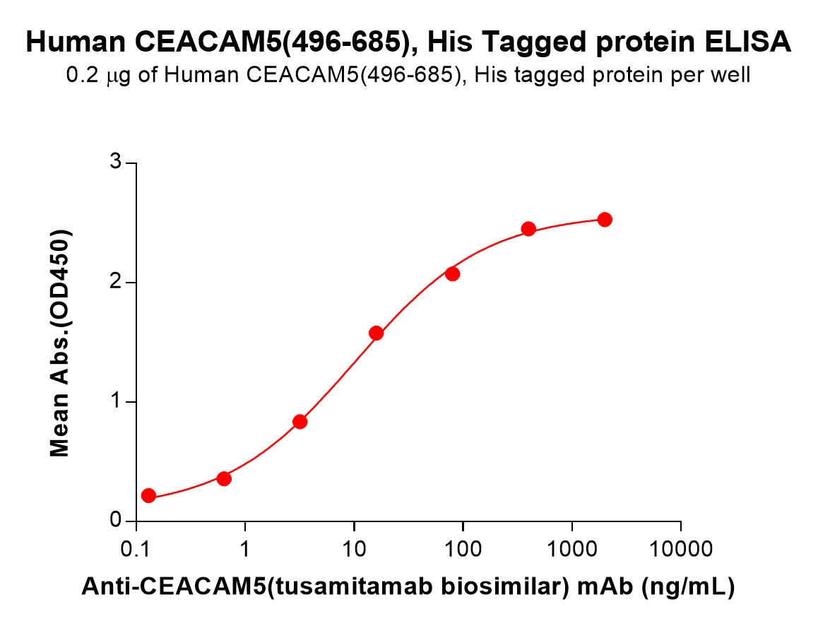 pme101496-ceacam5-elisa1.jpg