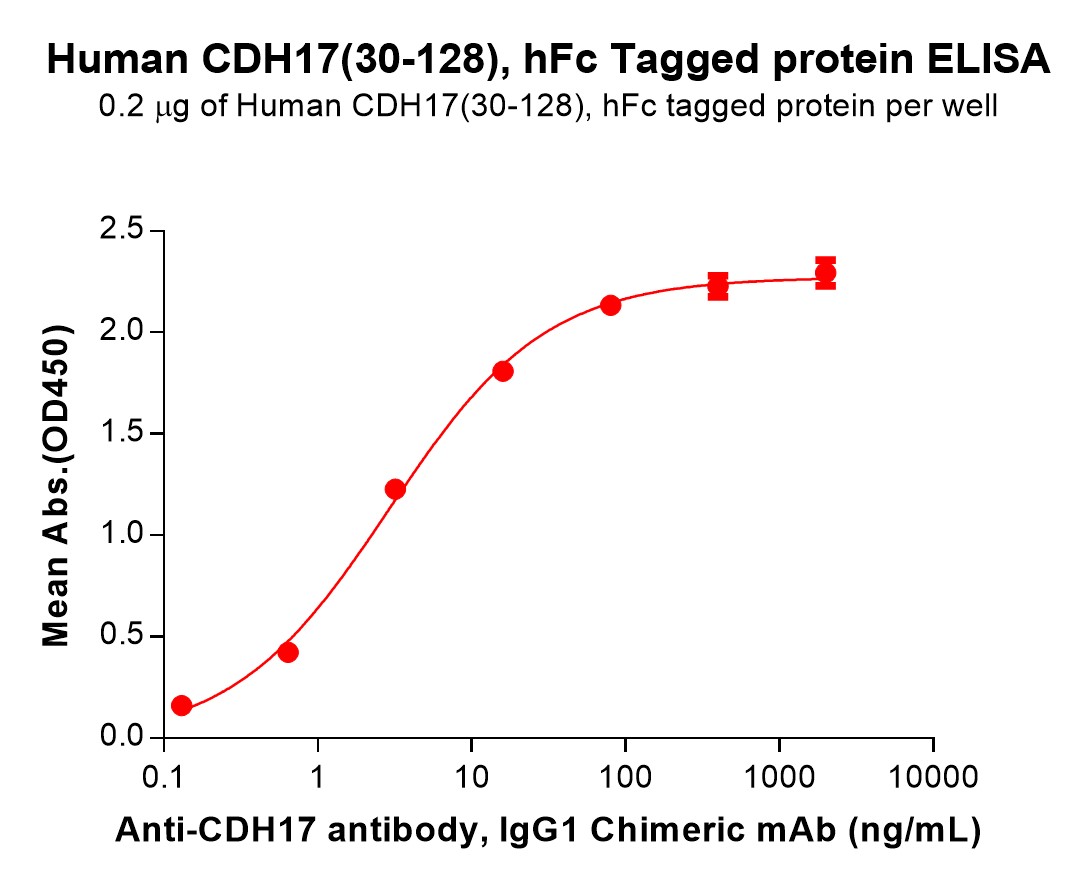 pme101562-cdh17-elisa1.jpg