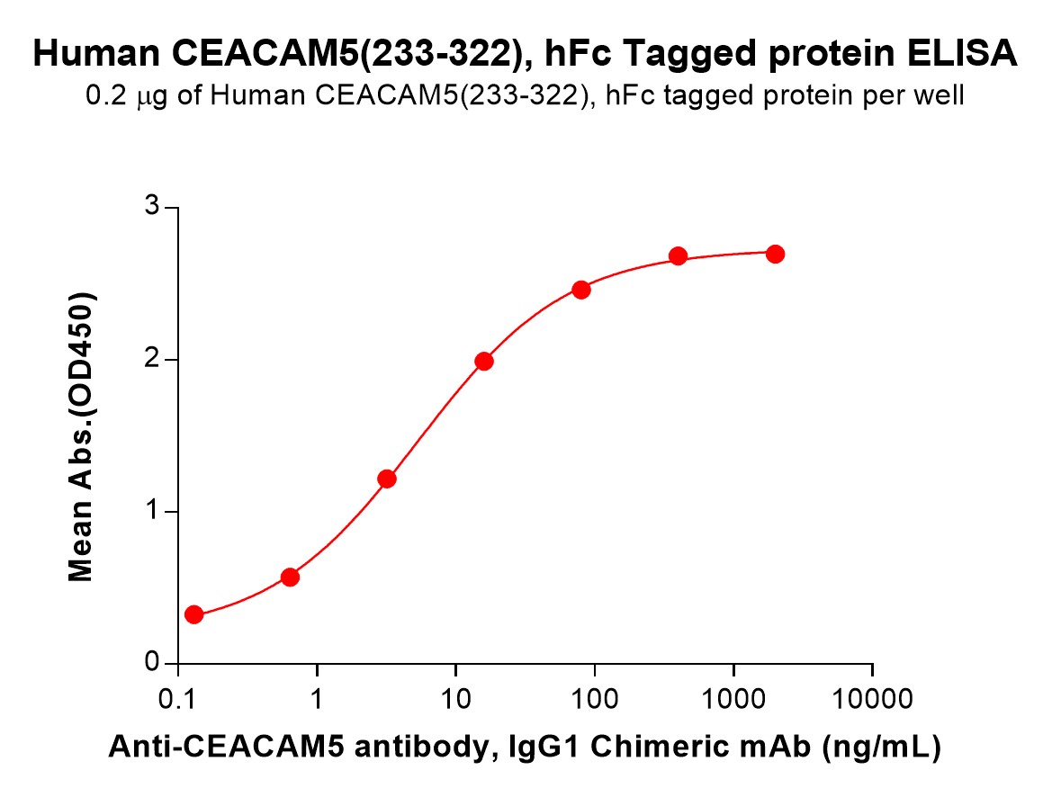 pme101572-ceacam5-elisa1.jpg