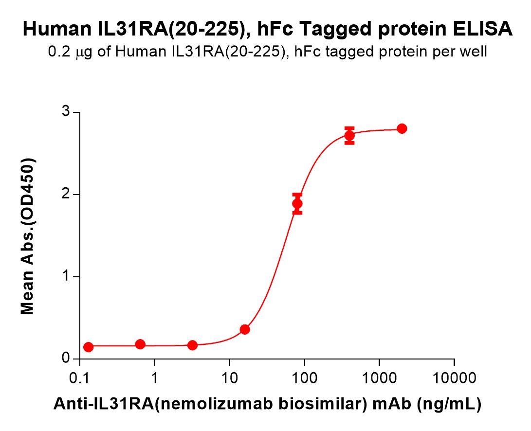 pme101699-il31ra-elisa1.jpg