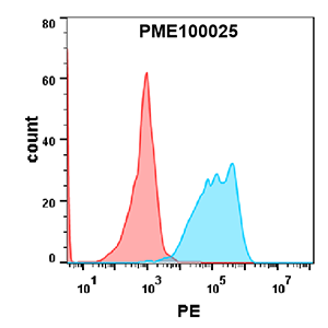 PME100025-PD1-mFc-His-FLOW-Fig3.png