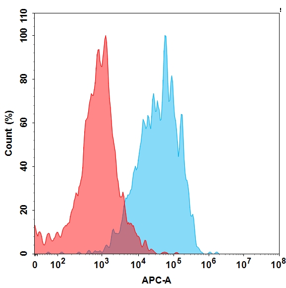 PME100349-MICA-His-FAC-TransfectedWithNKG2DDAP10-Fig3.jpg