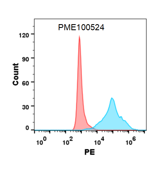 PME100524-BTLA-His-flow-HVEM-Fig3.png