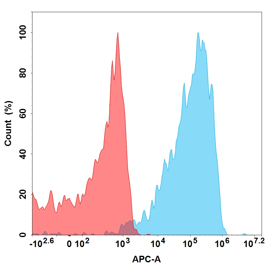 PME100537-IL5-hFc-FAC-TransfectedWithIL5RA-Fig2.jpg