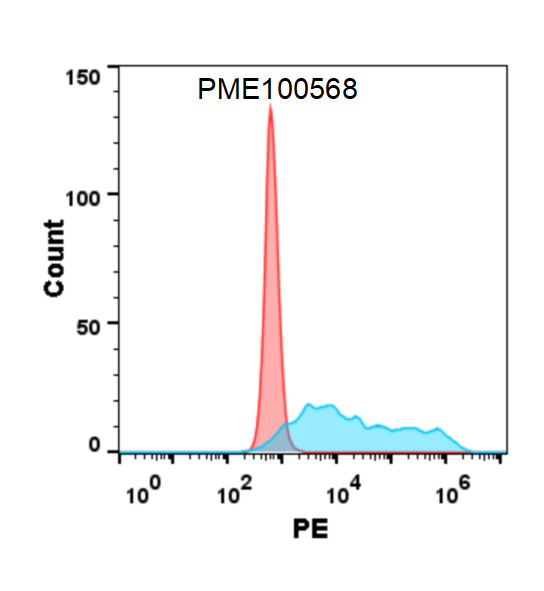 PME100568-M-CSF-mFc-flow-CSF1R-Fig2.png