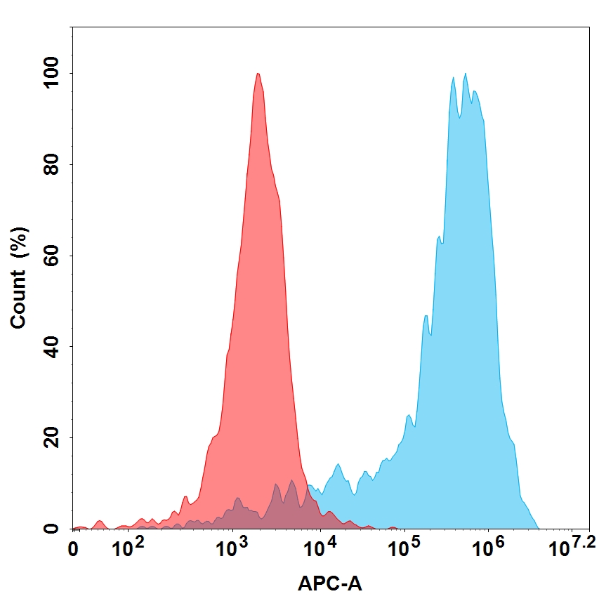 PME100619-GAS6-His-FAC-TransfectedWithAXL-Fig2.jpg