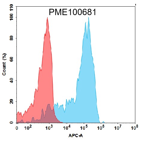 PME100681-IGFBP7-His-FLOW-Fig2.jpg