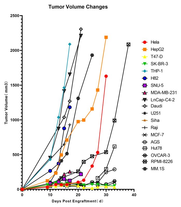 tumor growth curve for CDX model